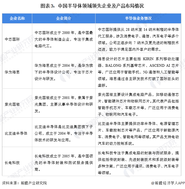 半导体的基本性质【半导体】行业市场规模：2024年中国行业市场规模将达到17567亿元集成电路占比78%(图3)